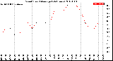 Milwaukee Weather Wind Speed<br>Average<br>(24 Hours)