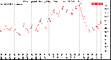 Milwaukee Weather Wind Speed<br>Hourly High<br>(24 Hours)