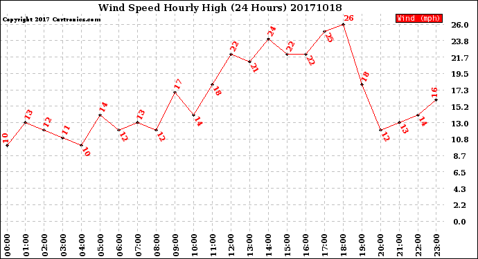 Milwaukee Weather Wind Speed<br>Hourly High<br>(24 Hours)