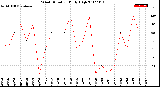 Milwaukee Weather Wind Direction<br>Daily High