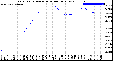 Milwaukee Weather Barometric Pressure<br>per Minute<br>(24 Hours)