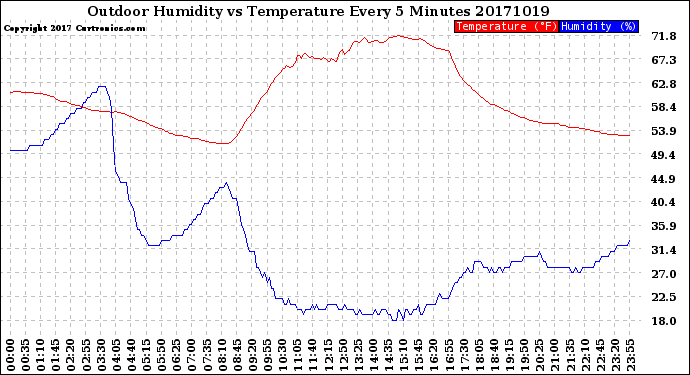 Milwaukee Weather Outdoor Humidity<br>vs Temperature<br>Every 5 Minutes