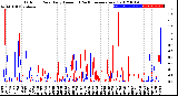 Milwaukee Weather Outdoor Rain<br>Daily Amount<br>(Past/Previous Year)