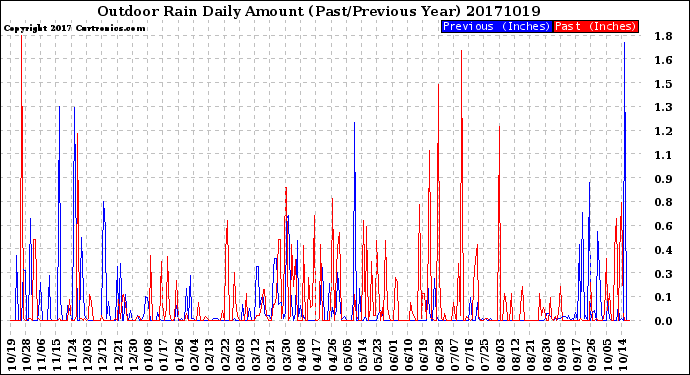 Milwaukee Weather Outdoor Rain<br>Daily Amount<br>(Past/Previous Year)