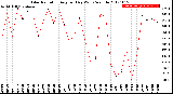 Milwaukee Weather Solar Radiation<br>Avg per Day W/m2/minute