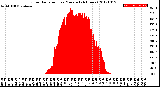 Milwaukee Weather Solar Radiation<br>per Minute<br>(24 Hours)