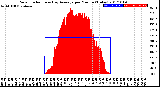 Milwaukee Weather Solar Radiation<br>& Day Average<br>per Minute<br>(Today)