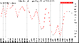 Milwaukee Weather Solar Radiation<br>per Day KW/m2