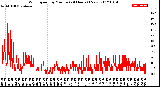 Milwaukee Weather Wind Speed<br>by Minute<br>(24 Hours) (New)