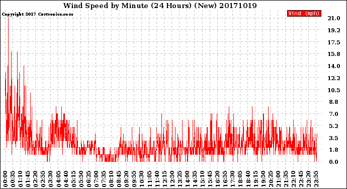 Milwaukee Weather Wind Speed<br>by Minute<br>(24 Hours) (New)