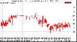 Milwaukee Weather Wind Direction<br>Normalized<br>(24 Hours) (Old)