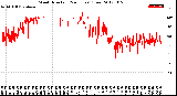 Milwaukee Weather Wind Direction<br>(24 Hours) (Raw)