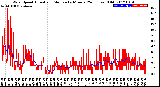 Milwaukee Weather Wind Speed<br>Actual and Median<br>by Minute<br>(24 Hours) (Old)