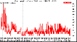 Milwaukee Weather Wind Speed<br>by Minute<br>(24 Hours) (Old)