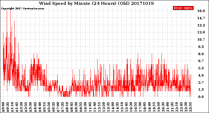 Milwaukee Weather Wind Speed<br>by Minute<br>(24 Hours) (Old)