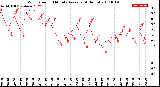 Milwaukee Weather Wind Speed<br>10 Minute Average<br>(4 Hours)