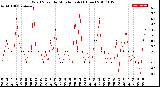 Milwaukee Weather Wind Speed<br>by Minute mph<br>(1 Hour)