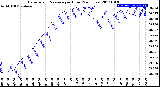 Milwaukee Weather Barometric Pressure<br>per Hour<br>(24 Hours)