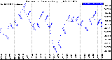 Milwaukee Weather Barometric Pressure<br>Daily High