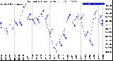 Milwaukee Weather Barometric Pressure<br>Daily Low