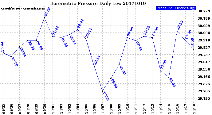 Milwaukee Weather Barometric Pressure<br>Daily Low