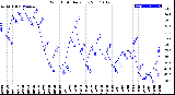 Milwaukee Weather Wind Chill<br>Daily Low