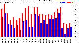 Milwaukee Weather Dew Point<br>Daily High/Low