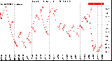 Milwaukee Weather Dew Point<br>Daily High