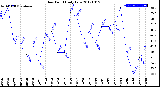 Milwaukee Weather Dew Point<br>Daily Low