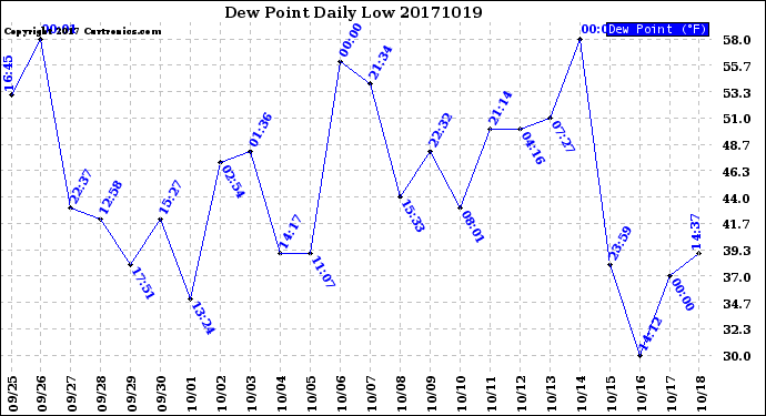 Milwaukee Weather Dew Point<br>Daily Low