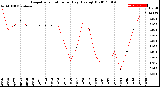 Milwaukee Weather Evapotranspiration<br>per Day (Ozs sq/ft)