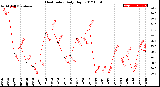 Milwaukee Weather Heat Index<br>Daily High