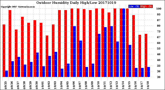 Milwaukee Weather Outdoor Humidity<br>Daily High/Low