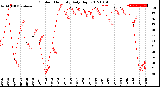 Milwaukee Weather Outdoor Humidity<br>Daily High