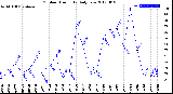 Milwaukee Weather Outdoor Humidity<br>Daily Low