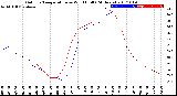 Milwaukee Weather Outdoor Temperature<br>vs Wind Chill<br>(24 Hours)