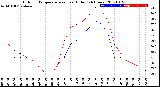 Milwaukee Weather Outdoor Temperature<br>vs Heat Index<br>(24 Hours)