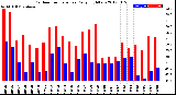 Milwaukee Weather Outdoor Temperature<br>Daily High/Low