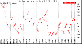 Milwaukee Weather Outdoor Temperature<br>Daily High