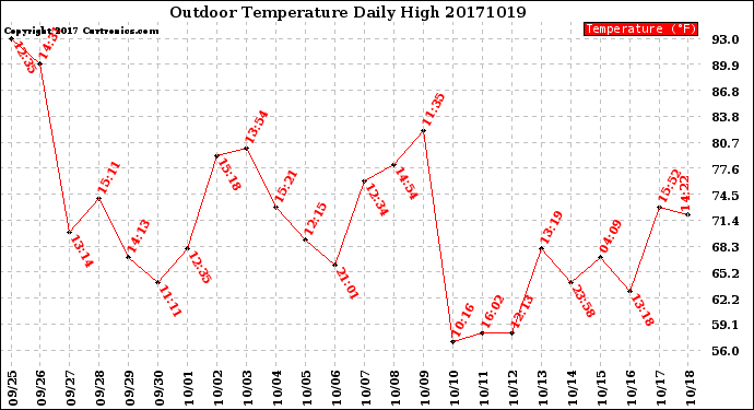 Milwaukee Weather Outdoor Temperature<br>Daily High