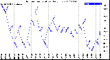 Milwaukee Weather Outdoor Temperature<br>Daily Low