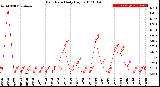 Milwaukee Weather Rain Rate<br>Daily High