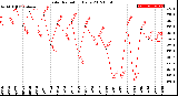 Milwaukee Weather Solar Radiation<br>Daily