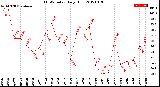 Milwaukee Weather THSW Index<br>Daily High