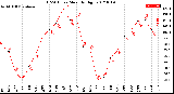 Milwaukee Weather THSW Index<br>Monthly High