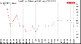 Milwaukee Weather Wind Speed<br>Average<br>(24 Hours)