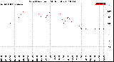 Milwaukee Weather Wind Direction<br>(24 Hours)