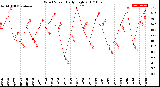 Milwaukee Weather Wind Speed<br>Daily High