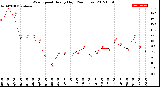 Milwaukee Weather Wind Speed<br>Hourly High<br>(24 Hours)