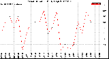 Milwaukee Weather Wind Direction<br>Daily High